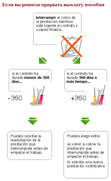 как получать паро и работать Испания.png