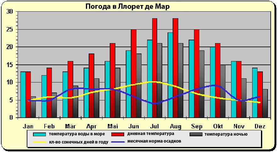 погода-в-ллорет-де-мар......jpg