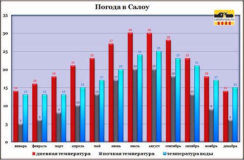 Погода в морском на две недели