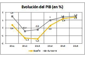 Подробнее о "Прогноз роста ВВП Испании составляет 2%"